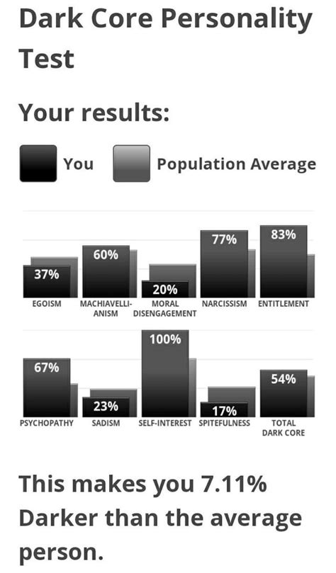 dark core personality test.